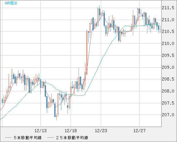 英ポンド/円チャート（GBP/JPY）4時間足