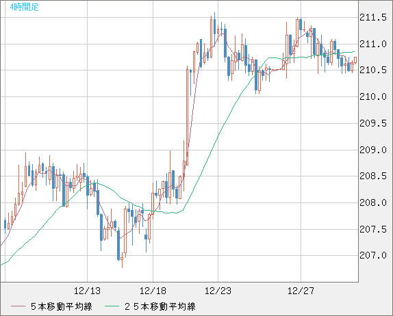 英ポンド/円チャート（GBP/JPY）4時間足