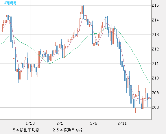 英ポンド/円チャート（GBP/JPY）4時間足