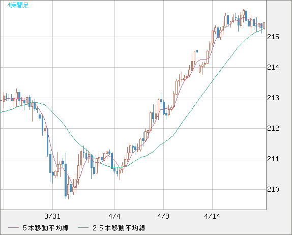 英ポンド/円チャート（GBP/JPY）4時間足