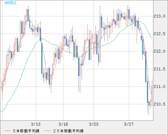 英ポンド/円チャート（GBP/JPY）4時間足