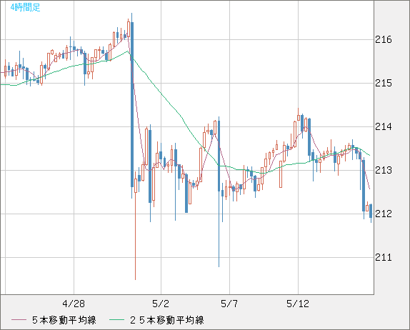 英ポンド/円チャート（GBP/JPY）4時間足