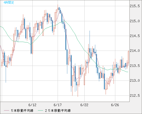 英ポンド/円チャート（GBP/JPY）4時間足