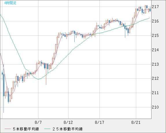 英ポンド/円チャート（GBP/JPY）4時間足