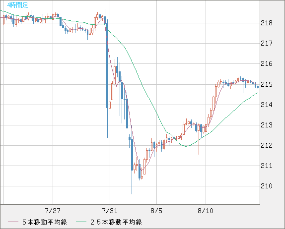 英ポンド/円チャート（GBP/JPY）4時間足