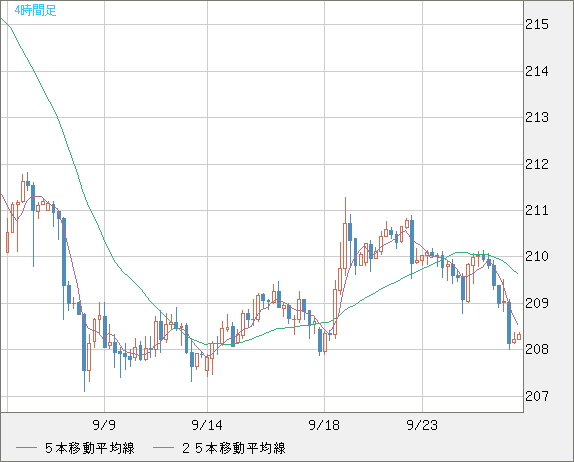 英ポンド/円チャート（GBP/JPY）4時間足