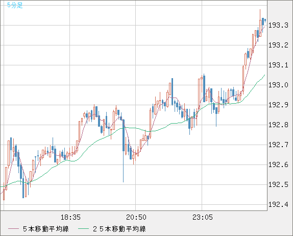 英ポンド/円チャート（GBP/JPY）5分足