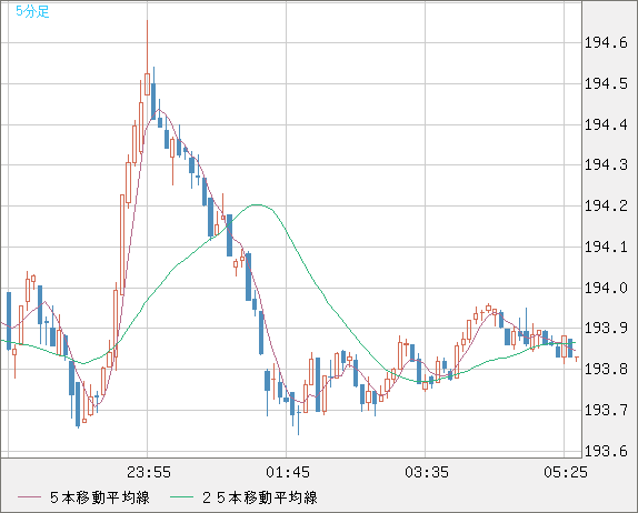 英ポンド/円チャート（GBP/JPY）5分足