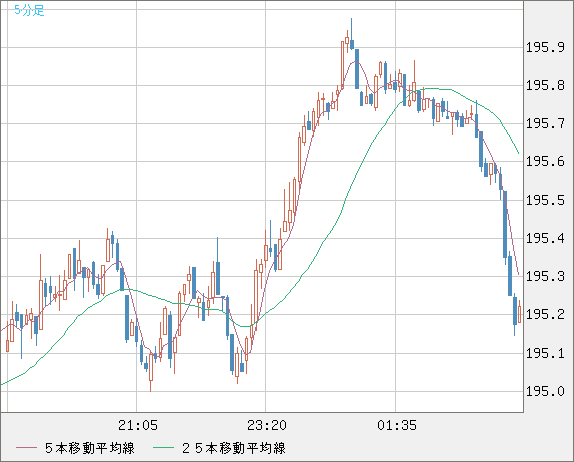 英ポンド/円チャート（GBP/JPY）5分足