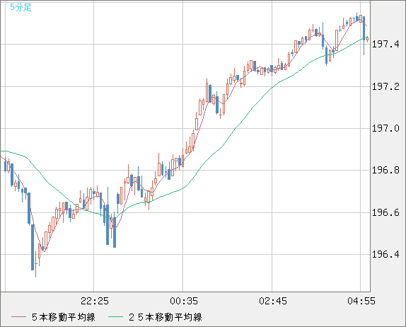 英ポンド/円チャート（GBP/JPY）5分足