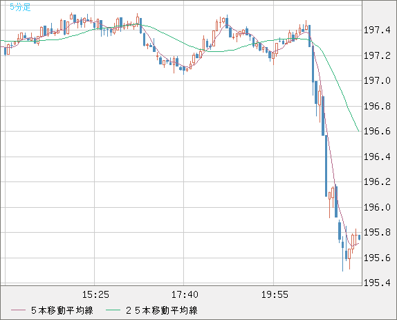 英ポンド/円チャート（GBP/JPY）5分足