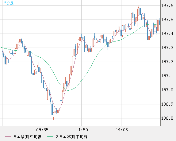 英ポンド/円チャート（GBP/JPY）5分足