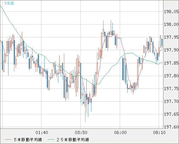英ポンド/円チャート（GBP/JPY）5分足