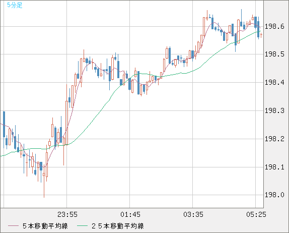 英ポンド/円チャート（GBP/JPY）5分足