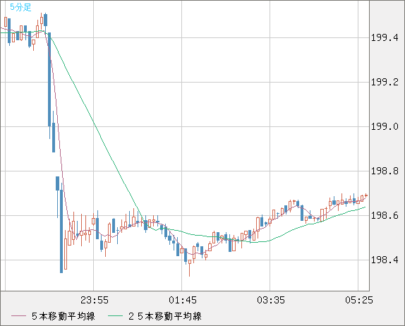 英ポンド/円チャート（GBP/JPY）5分足