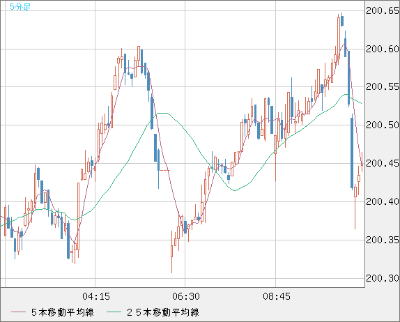 英ポンド/円チャート（GBP/JPY）5分足