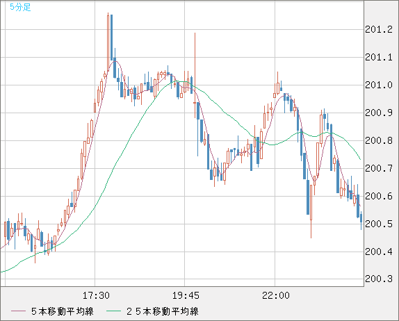 英ポンド/円チャート（GBP/JPY）5分足
