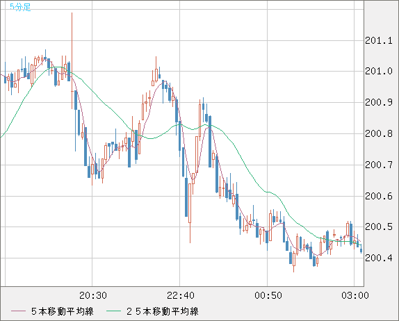 英ポンド/円チャート（GBP/JPY）5分足