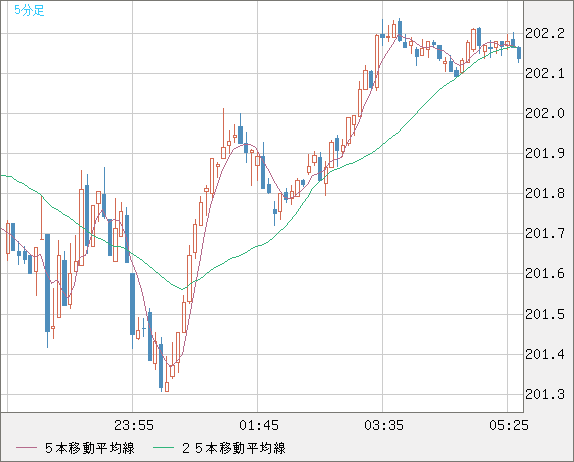 英ポンド/円チャート(GBP/JPY)5分足
