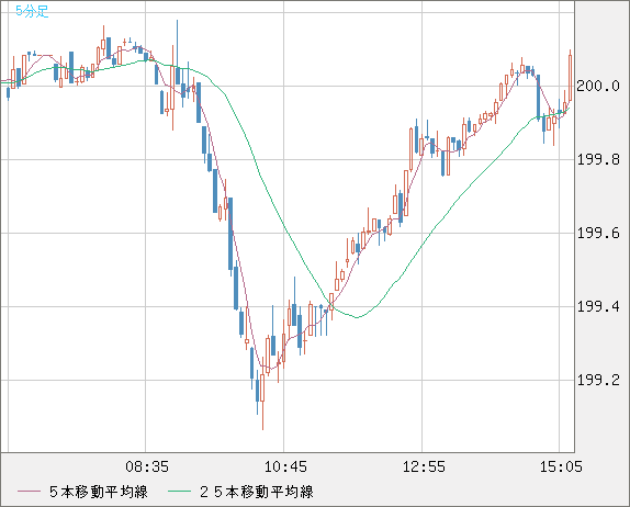 英ポンド/円チャート（GBP/JPY）5分足