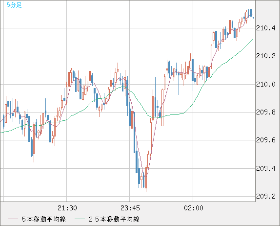 英ポンド/円チャート（GBP/JPY）5分足