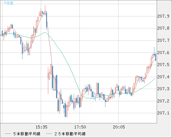 英ポンド/円チャート（GBP/JPY）5分足