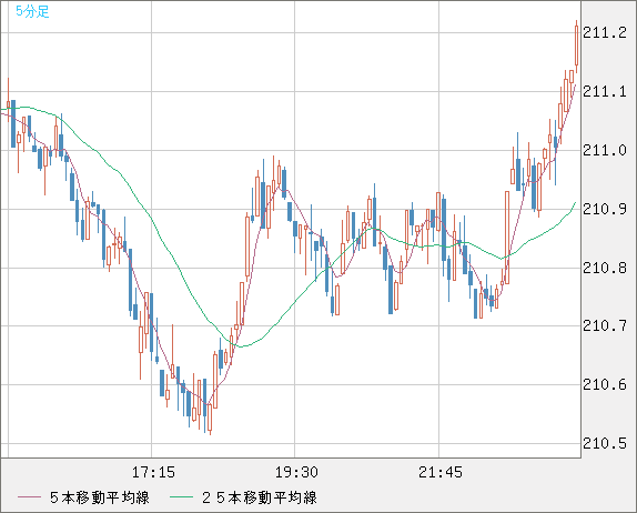 英ポンド/円チャート（GBP/JPY）5分足