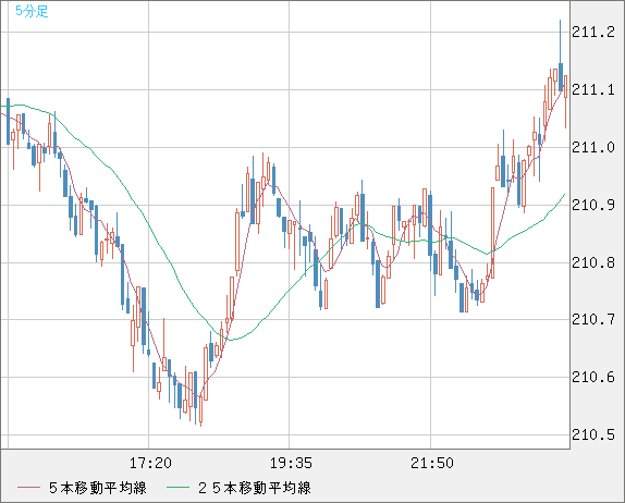 英ポンド/円チャート（GBP/JPY）5分足