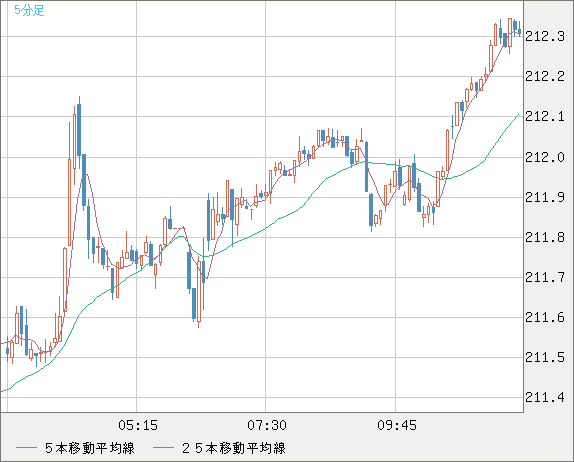英ポンド/円チャート（GBP/JPY）5分足