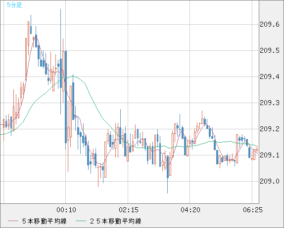 英ポンド/円チャート（GBP/JPY）5分足