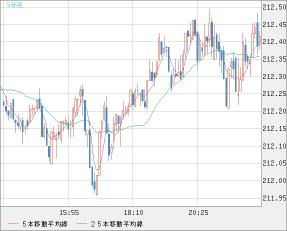 英ポンド/円チャート（GBP/JPY）5分足
