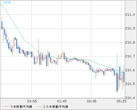 英ポンド/円チャート（GBP/JPY）5分足