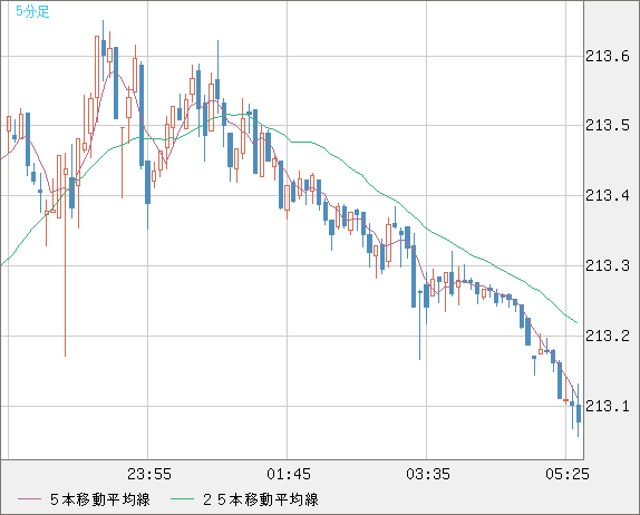 英ポンド/円チャート（GBP/JPY）5分足