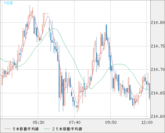 英ポンド/円チャート（GBP/JPY）5分足