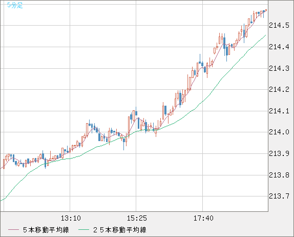 英ポンド/円チャート（GBP/JPY）5分足
