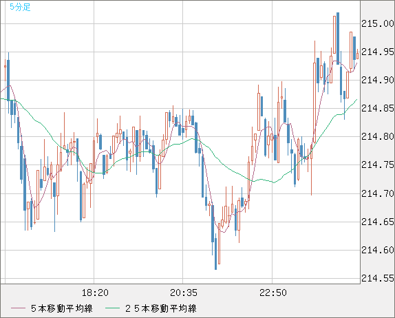英ポンド/円チャート（GBP/JPY）5分足