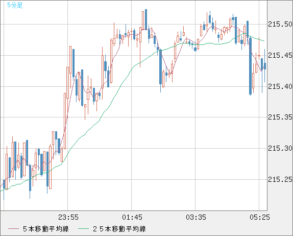 英ポンド/円チャート（GBP/JPY）5分足