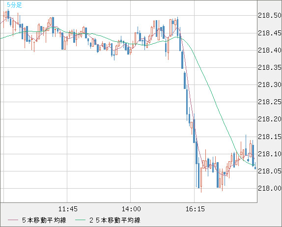 英ポンド/円チャート（GBP/JPY）5分足