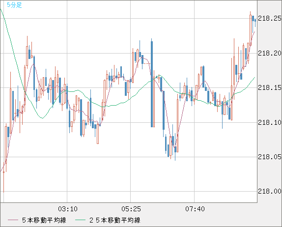 英ポンド/円チャート（GBP/JPY）5分足