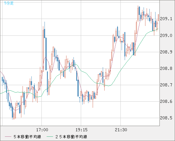 英ポンド/円チャート（GBP/JPY）5分足