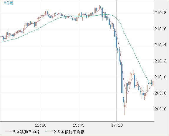 英ポンド/円チャート（GBP/JPY）5分足