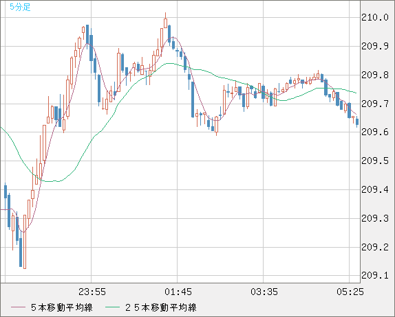 英ポンド/円チャート（GBP/JPY）5分足
