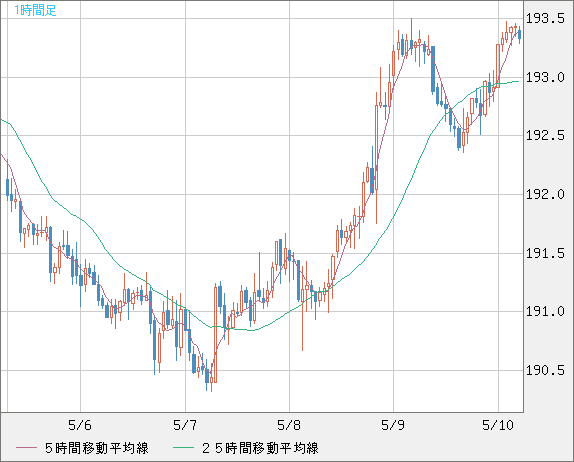 英ポンド/円チャート（GBP/JPY）1時間足