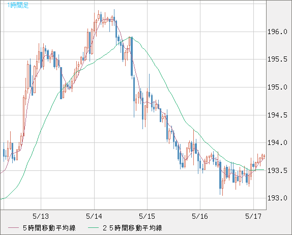 英ポンド/円チャート（GBP/JPY）1時間足
