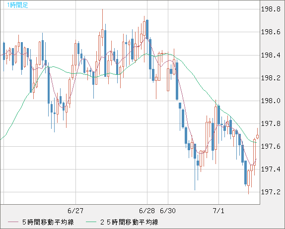 英ポンド/円チャート（GBP/JPY）1時間足
