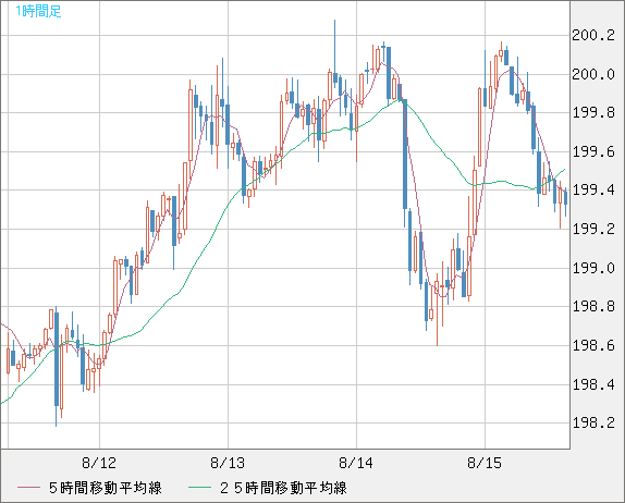 英ポンド/円チャート（GBP/JPY）1時間足