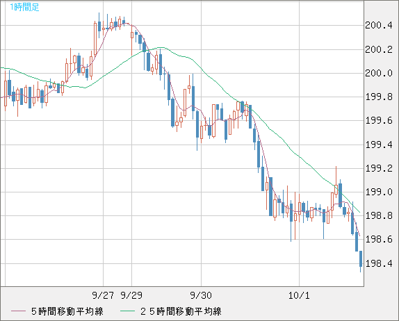 英ポンド/円チャート（GBP/JPY）1時間足