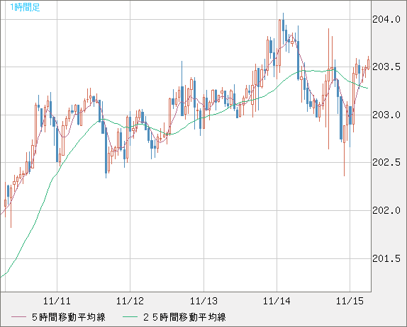 英ポンド/円チャート（GBP/JPY）1時間足