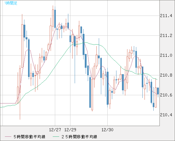 英ポンド/円チャート（GBP/JPY）1時間足