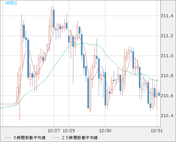英ポンド/円チャート（GBP/JPY）1時間足